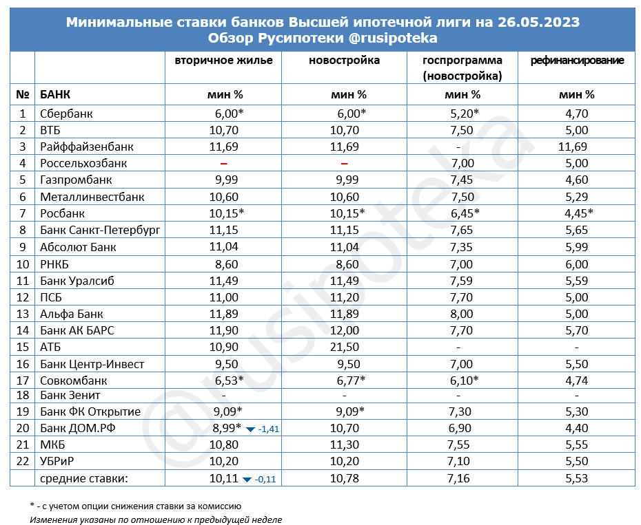 Минимальные ставки по ипотеке на 26 мая 2023 года