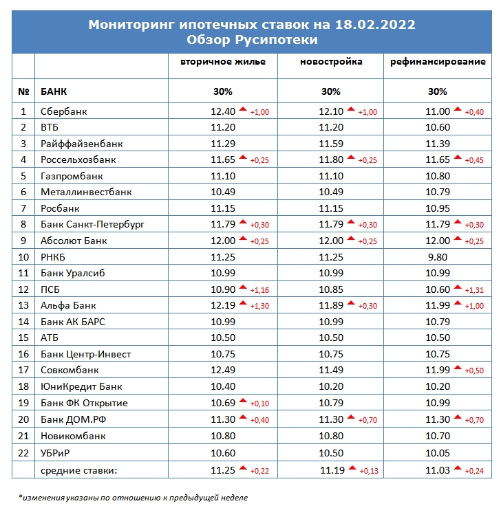 Ставки по ипотеке для клиентов «с улицы» на 18 февраля 2022 года