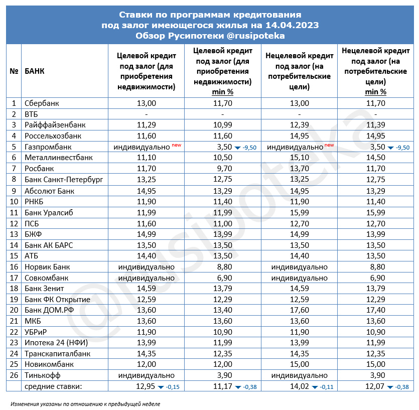Ставки по программам кредитования под залог имеющегося жилья на 14 апреля 2023 года