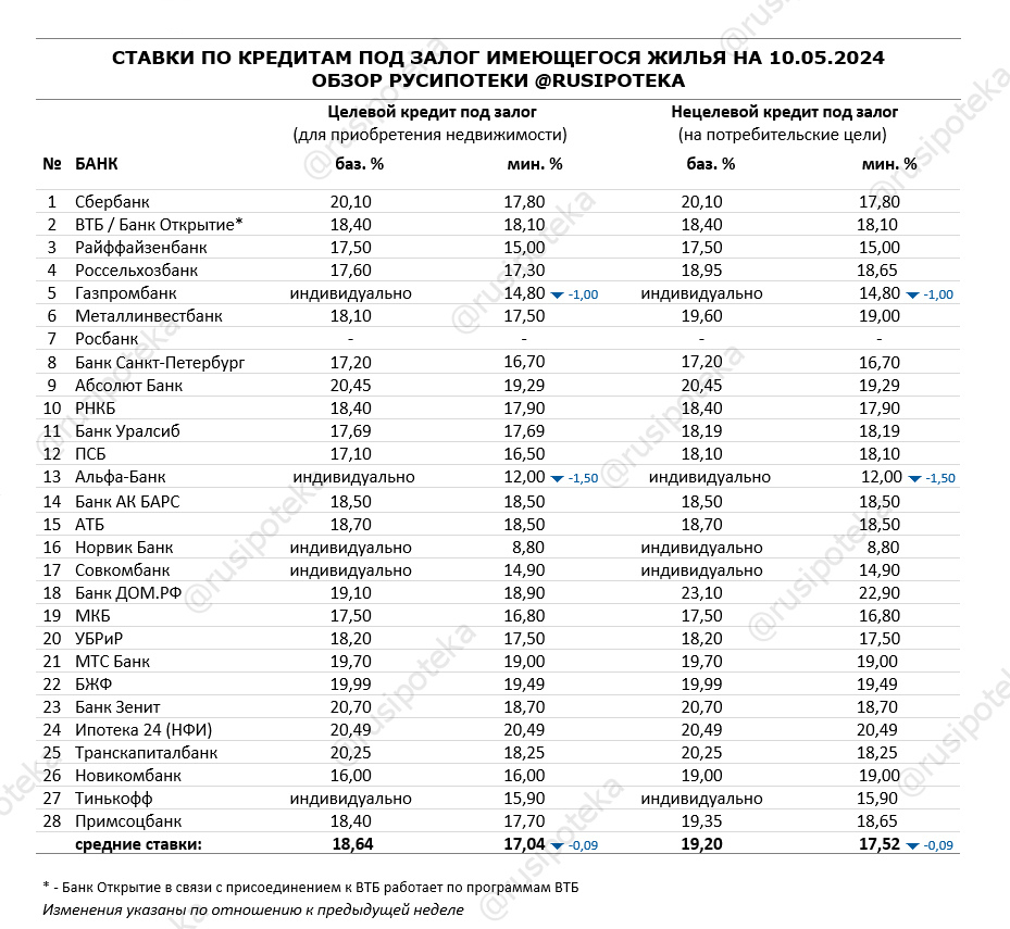 Обзор ипотечных ставок ведущих кредиторов по данным на 10 мая 2024 года