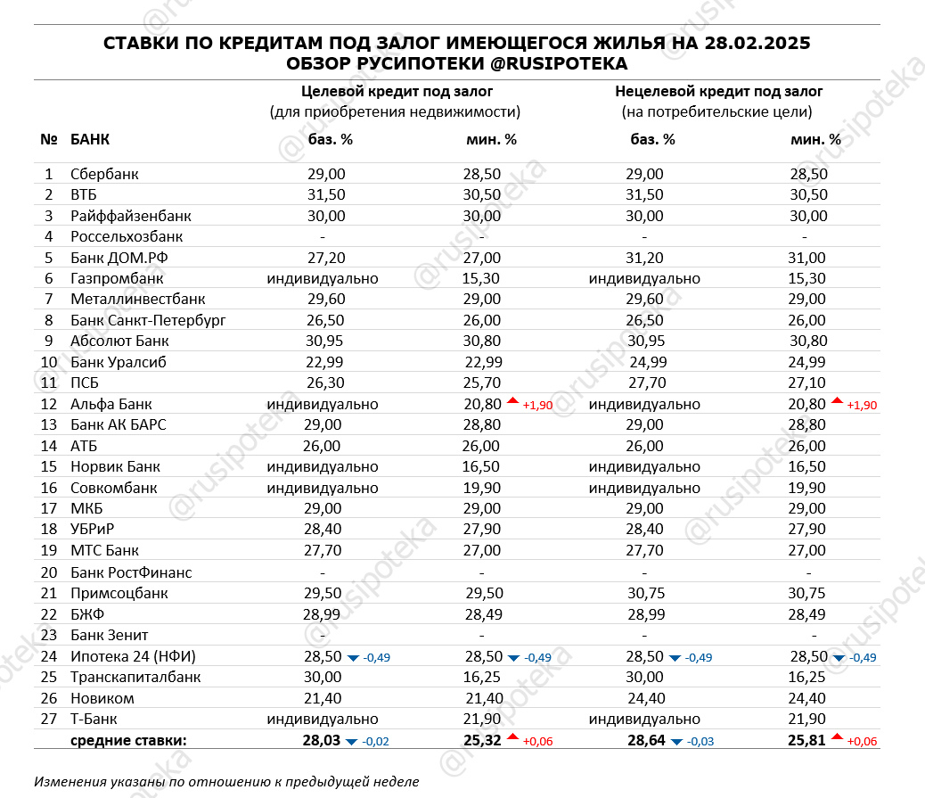 Ставки по программам кредитования под залог имеющегося жилья на 28 февраля 2025 года