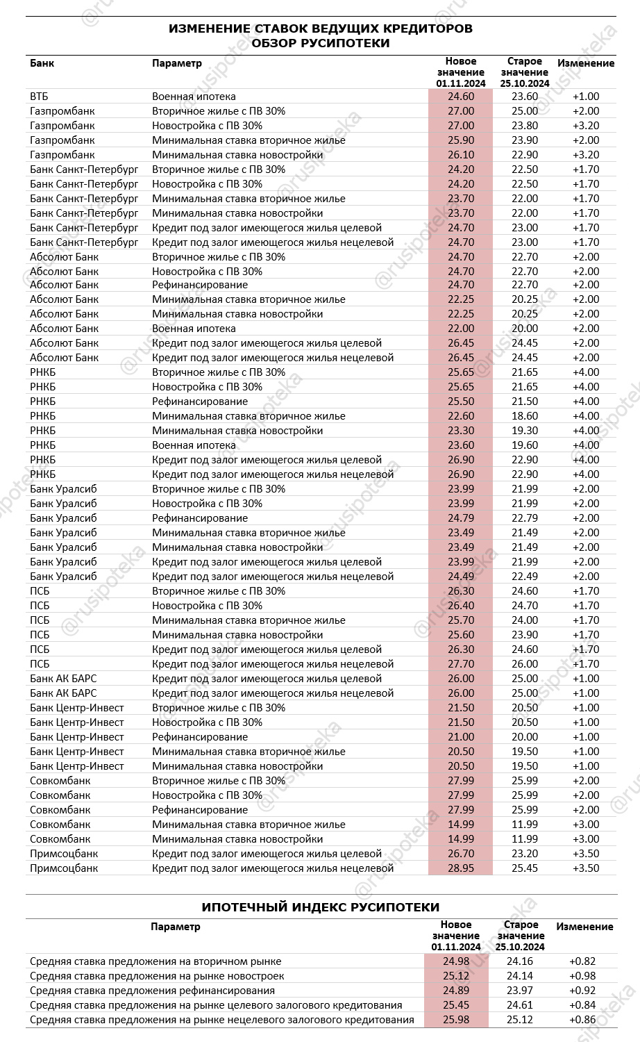 Изменение ставок по ипотеке по данным на 1 ноября 2024 года