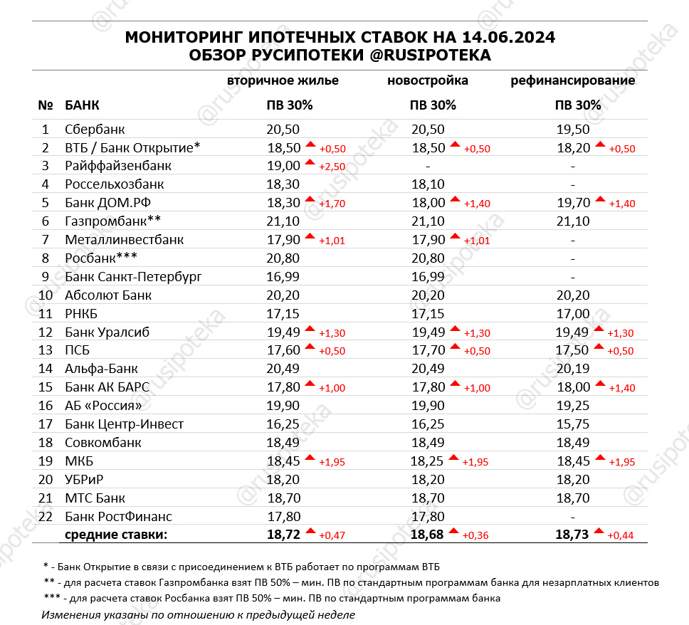 Обзор ипотечных ставок ведущих кредиторов по данным на 14 июня 2024 года