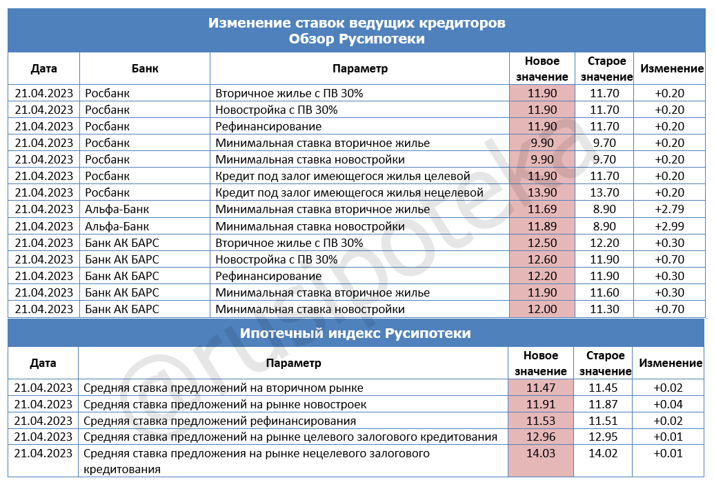 Изменение ставок по ипотеке и Индекса Русипотеки. 14-21 апреля 2023 года