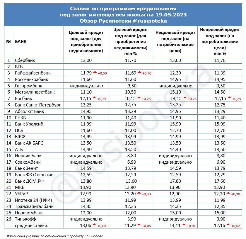 Ставки по программам кредитования под залог имеющегося жилья на 19 мая 2023 года