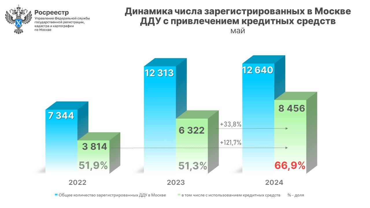 Максимальная доля ДДУ с ипотекой в Москве оформлена в мае