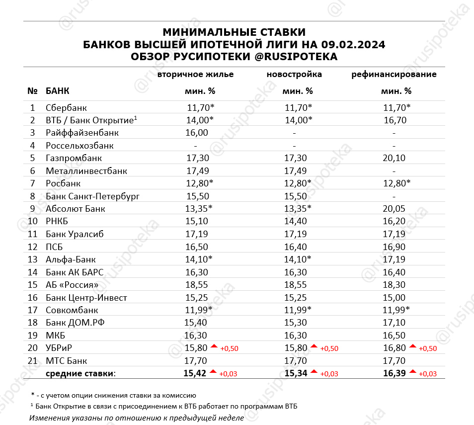 Минимальные ставки по ипотеке на 9 февраля 2024 года