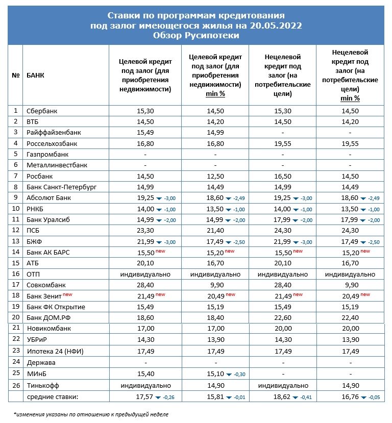 Ставки по программам кредитования под залог имеющегося жилья на 20 мая 2022