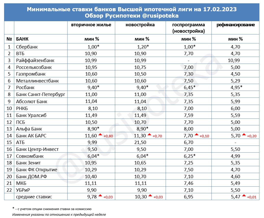 Минимальные ставки по ипотеке на 17 февраля 2023 года