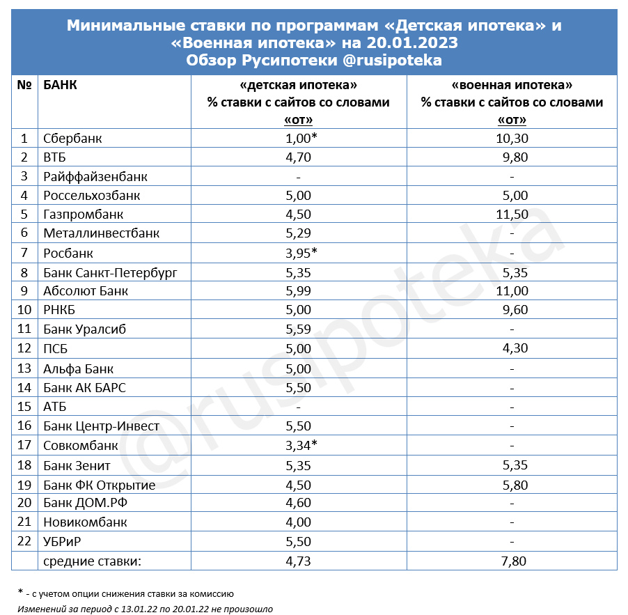 Минимальные ставки по программам «Военная ипотека» и «Детская ипотека» на 20 января 2023 года