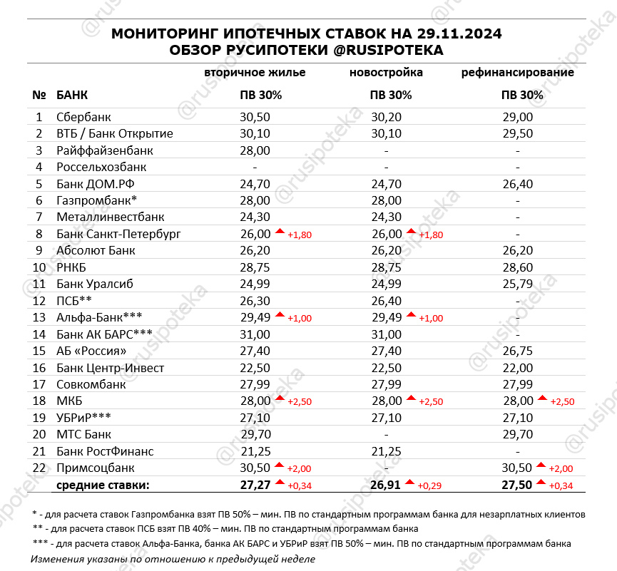 Ставки по ипотеке для клиентов «с улицы» на 29 ноября 2024 года