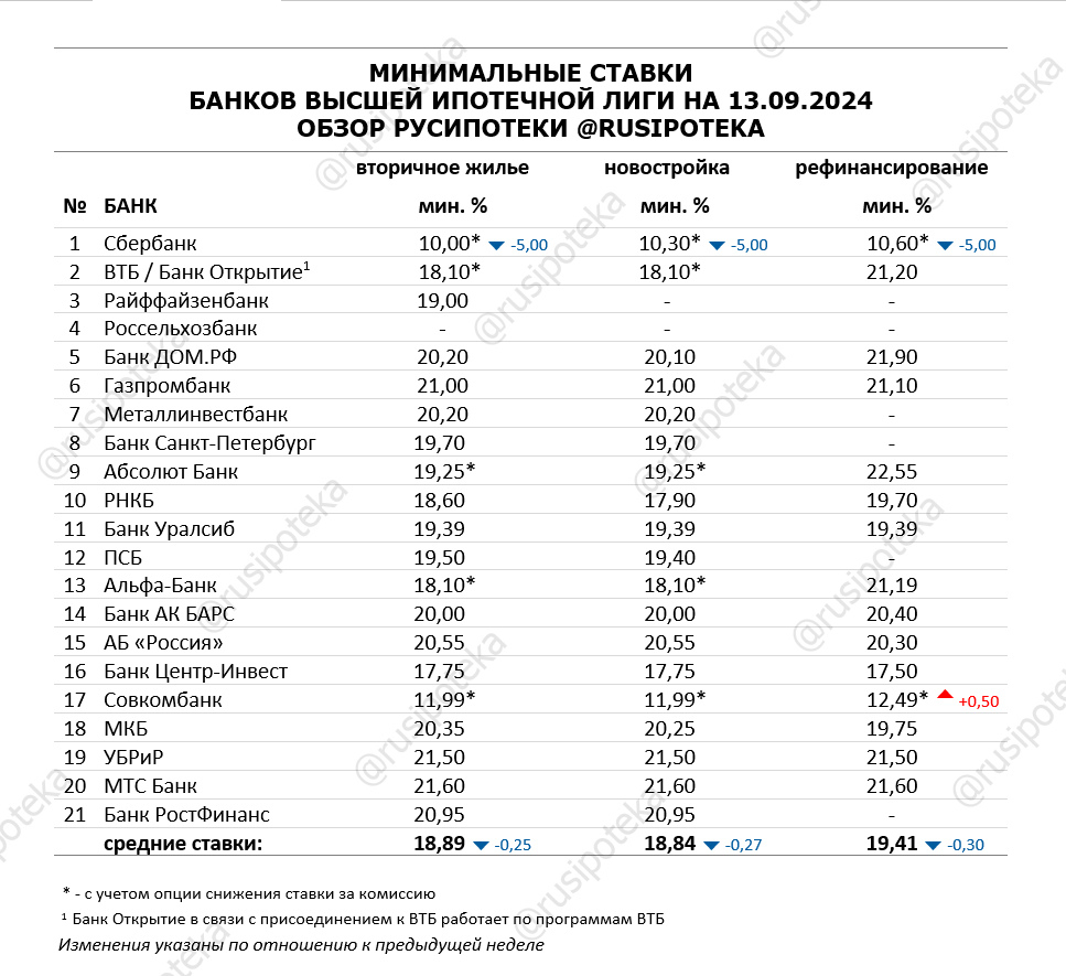 Минимальные ставки по ипотеке на 13 сентября 2024 года