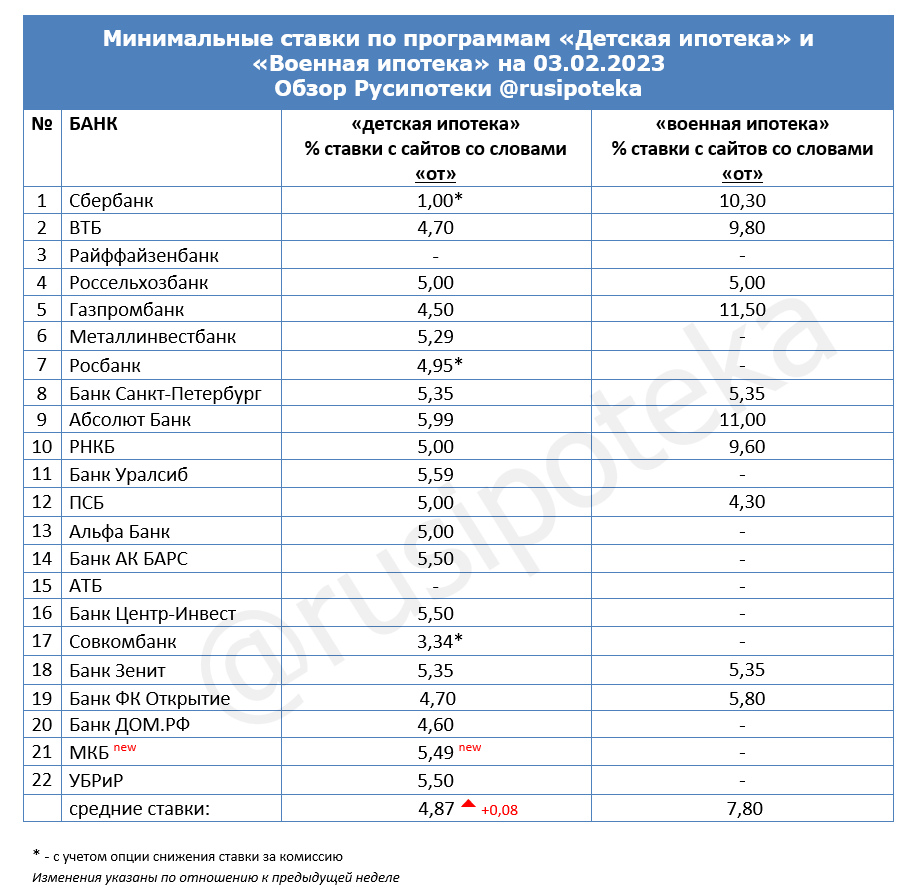 Минимальные ставки по программам «Военная ипотека» и «Детская ипотека» на 3 февраля 2023 года