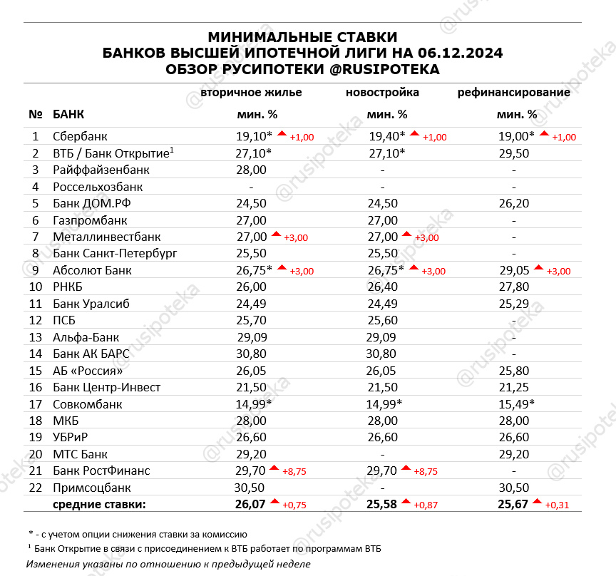 Минимальные ставки по ипотеке на 6 декабря 2024 года