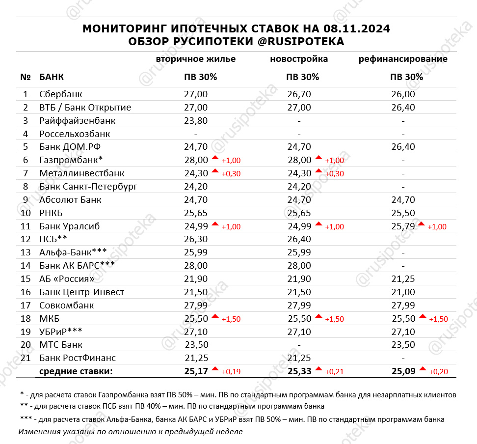 Ставки по ипотеке для клиентов «с улицы» на 8 ноября 2024 года