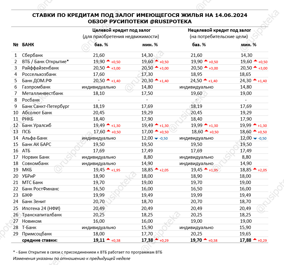Ставки по программам кредитования под залог имеющегося жилья на 14 июня 2024 года 