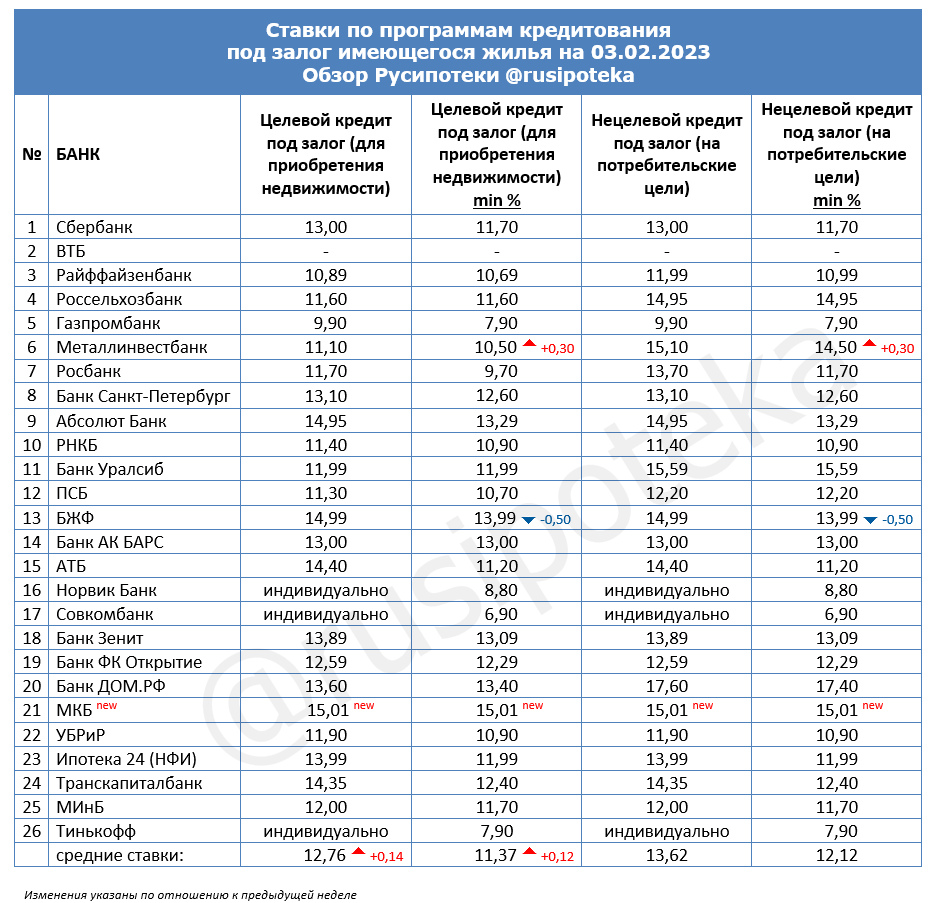 Ставки по программам кредитования под залог имеющегося жилья на 3 февраля 2023 года