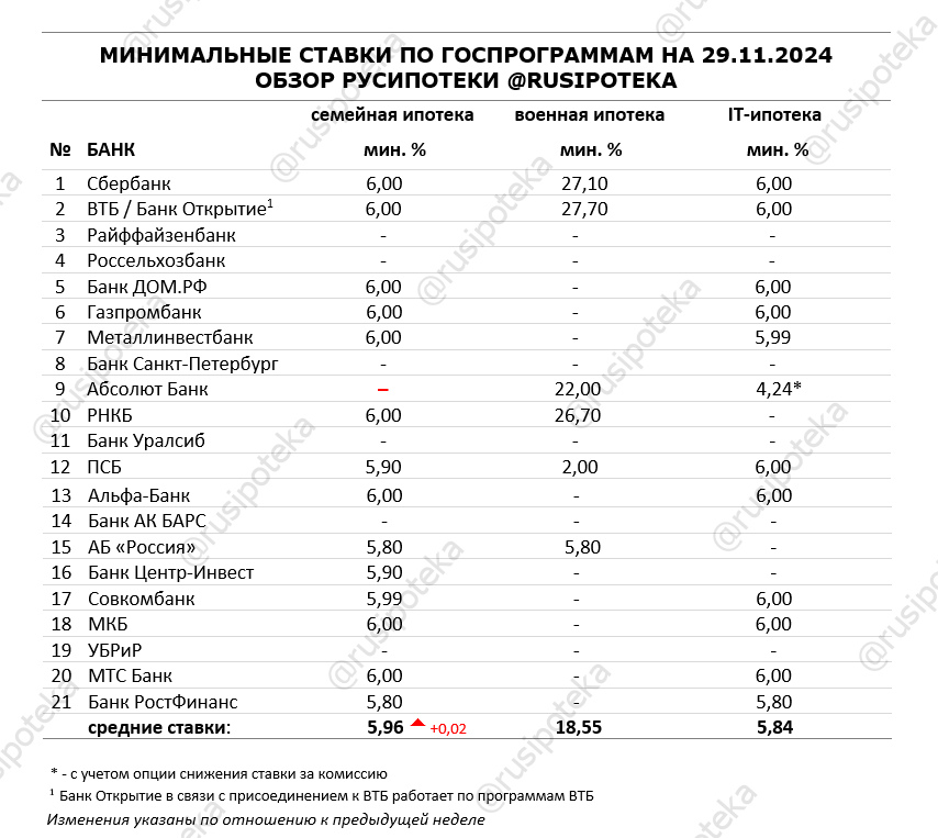 Минимальные ставки по ипотечным госпрограммам на 29 ноября 2024 года