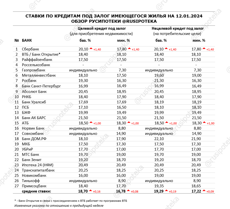 Ставки по программам кредитования под залог имеющегося жилья на 12 января 2024 года