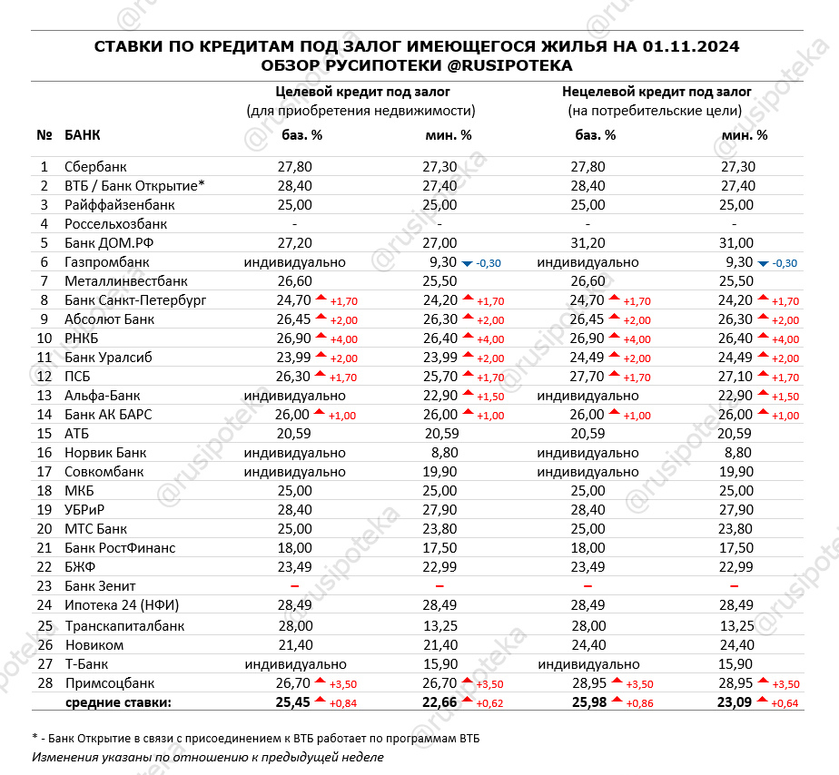 Ставки по программам кредитования под залог имеющегося жилья на 1 ноября 2024 года