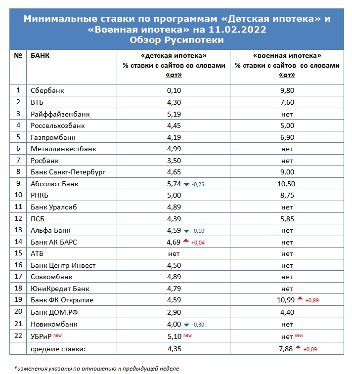 Минимальные ставки по программам «Военная ипотека» и «Детская ипотека» на 11 февраля 2022