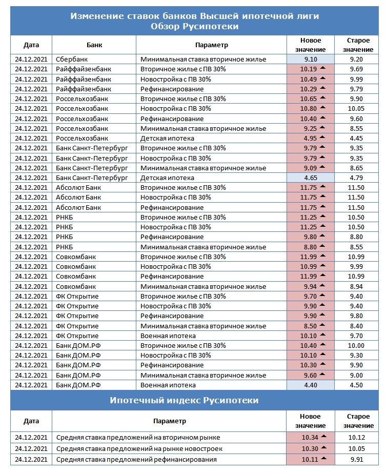 Изменение ставок по ипотеке с 17 по 24 декабря 2021 года