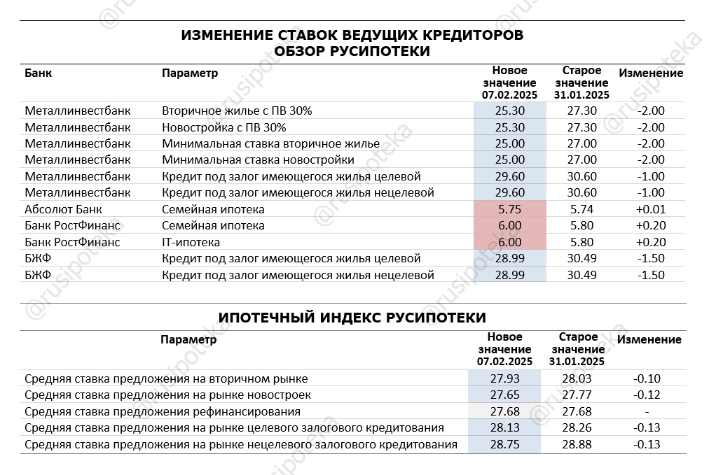 Изменение ставок по ипотеке по данным на 7 февраля 2025 года