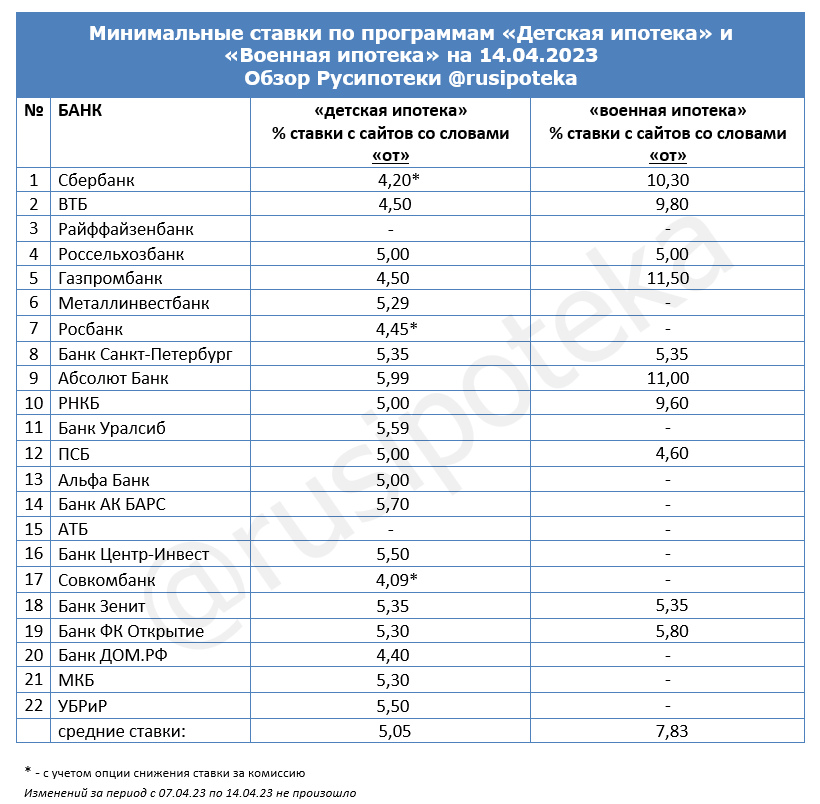 Минимальные ставки по программам «Военная ипотека» и «Детская ипотека» на 14 апреля 2023 года