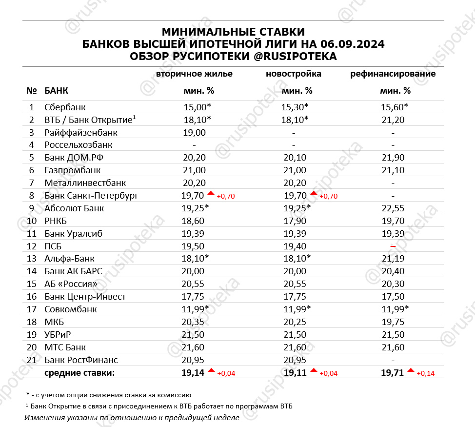 Минимальные ставки по ипотеке на 6 сентября 2024 года