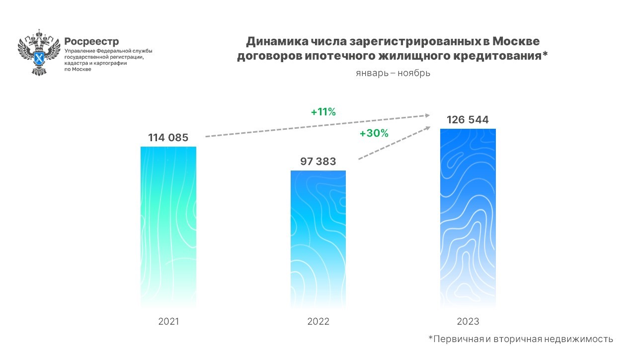 Новый максимальный показатель – свыше 126 тысяч ипотек зафиксировал  Росреестр с начала года в Москве