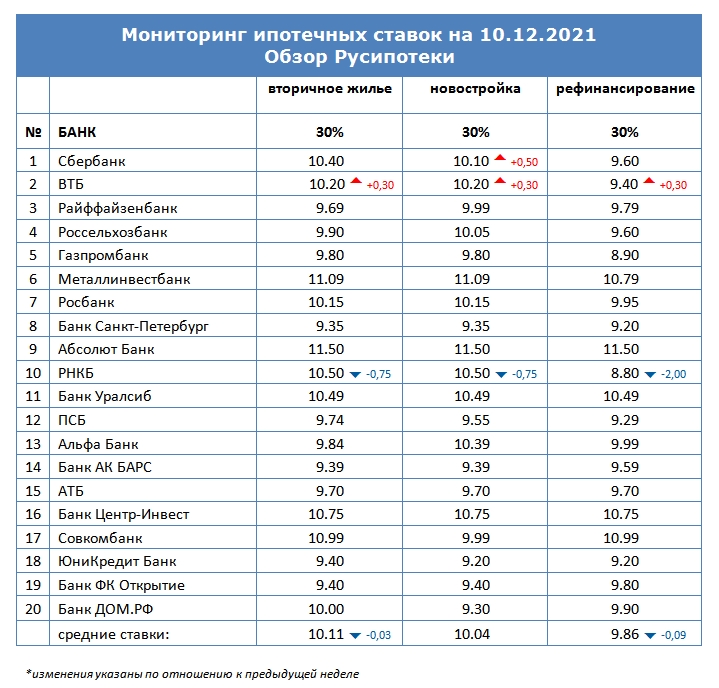 Мониторинг ипотечных ставок на 10 декабря 2021 года