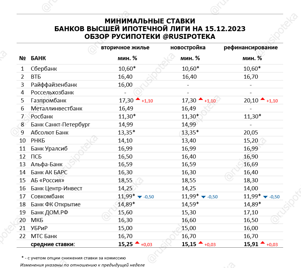 Минимальные ставки по ипотеке на 15 декабря 2023 года