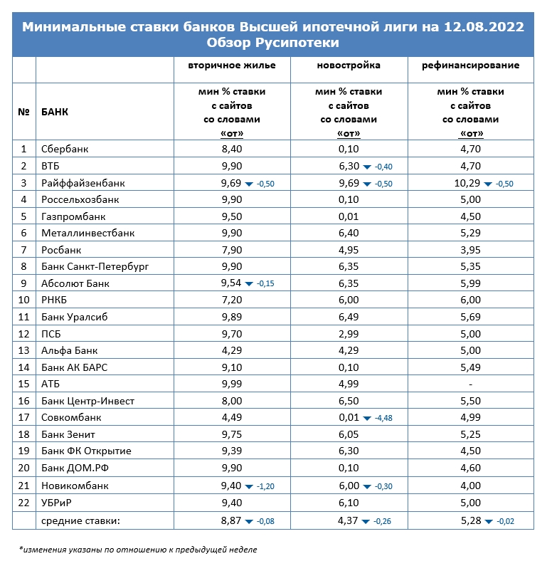 Минимальные ставки по ипотеке на 12 августа 2022 года