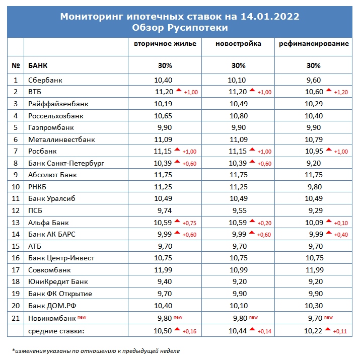 Ставки по ипотеке для клиентов «с улицы» на 14 января 2022 года