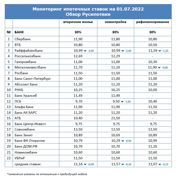 Ставки по ипотеке для клиентов «с улицы» на 1 июля 2022 года