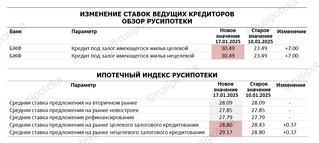 Изменение ставок по ипотеке по данным на 17 января 2025 года