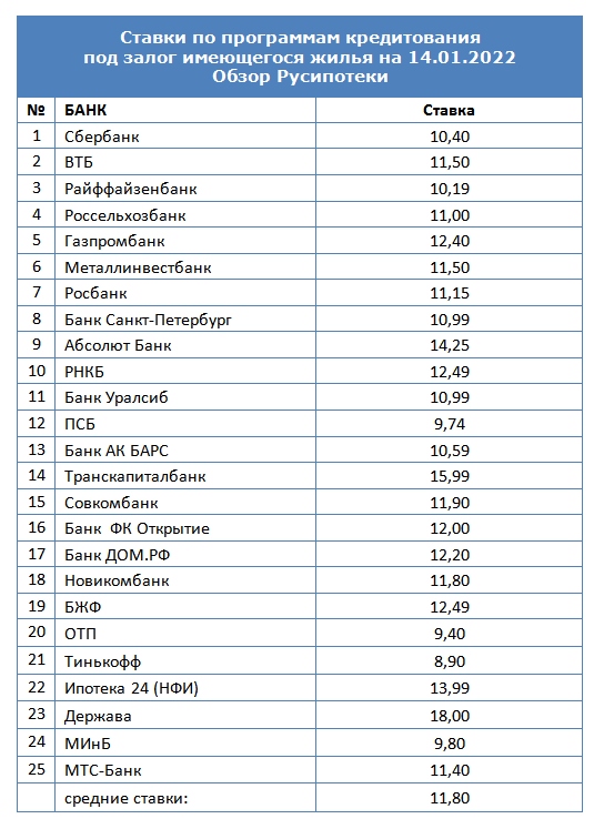 Ставки по программам кредитования под залог имеющегося жилья на 14 января 2022 года