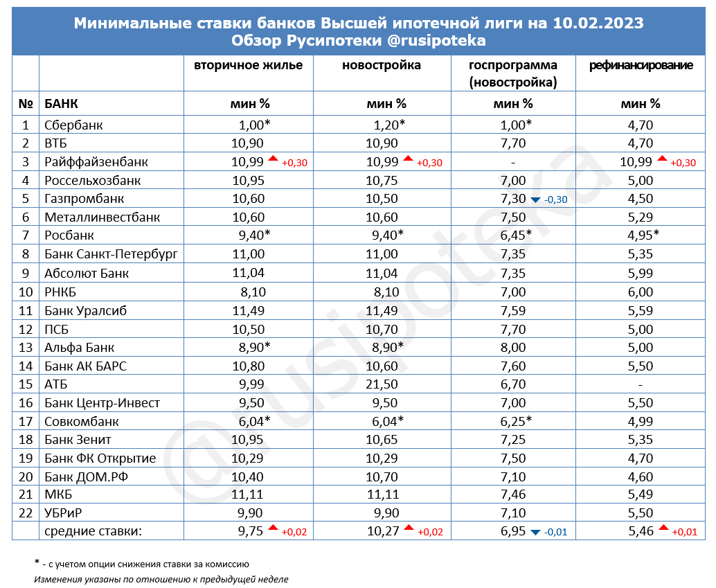 Минимальные ставки по ипотеке на 10 февраля 2023 года