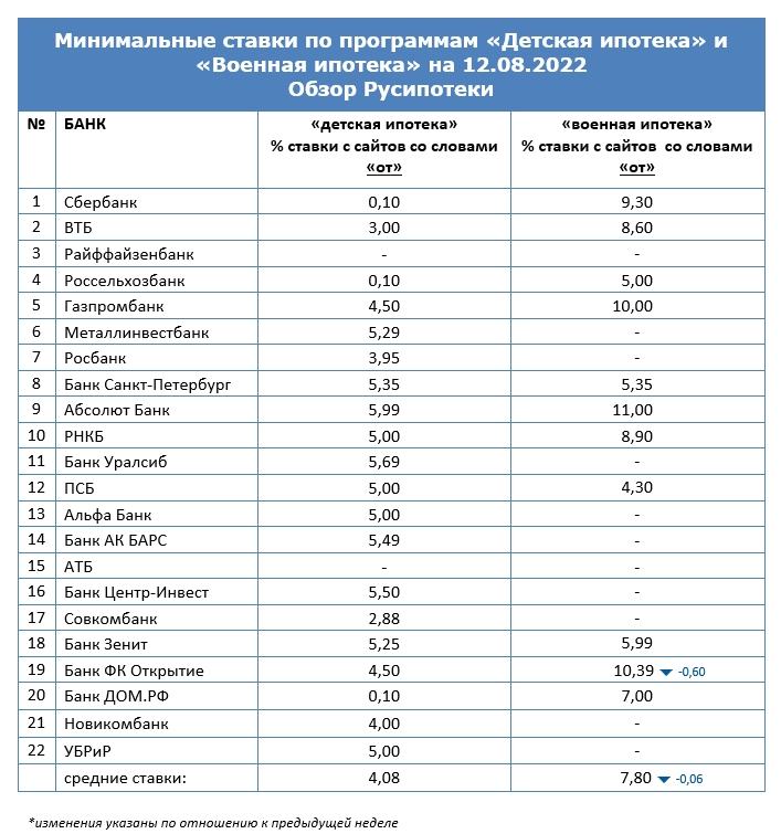 Минимальные ставки по программам «Военная ипотека» и «Детская ипотека» на 12 августа 2022 года