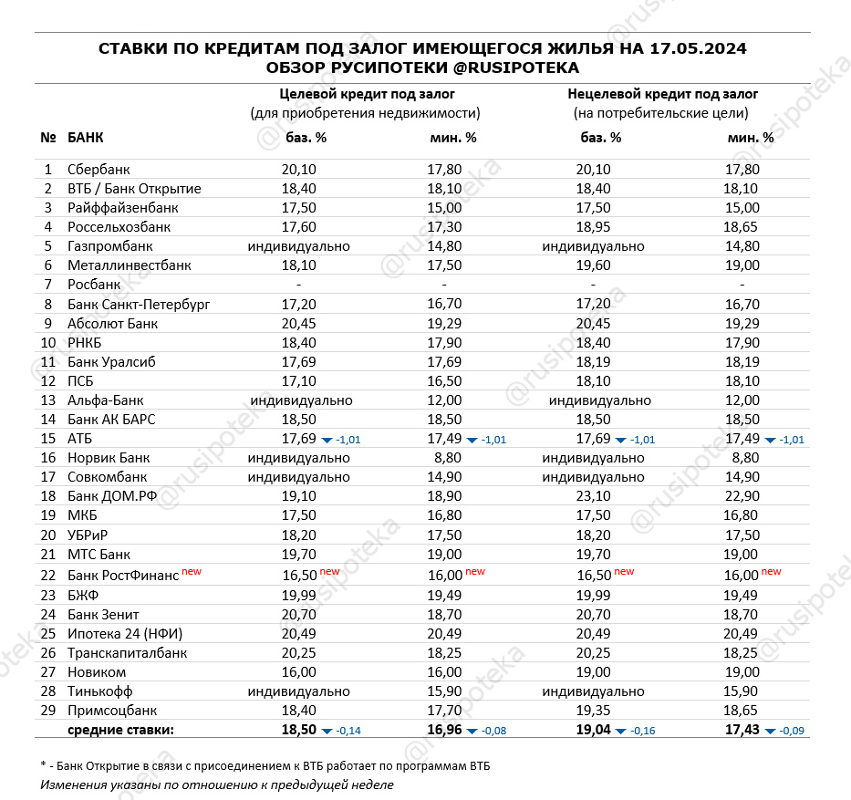 Обзор ипотечных ставок ведущих кредиторов по данным на 17 мая 2024 года