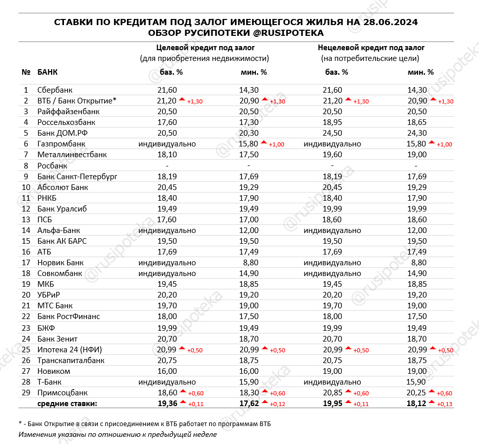 Обзор ипотечных ставок ведущих кредиторов по данным на 28 июня 2024 года