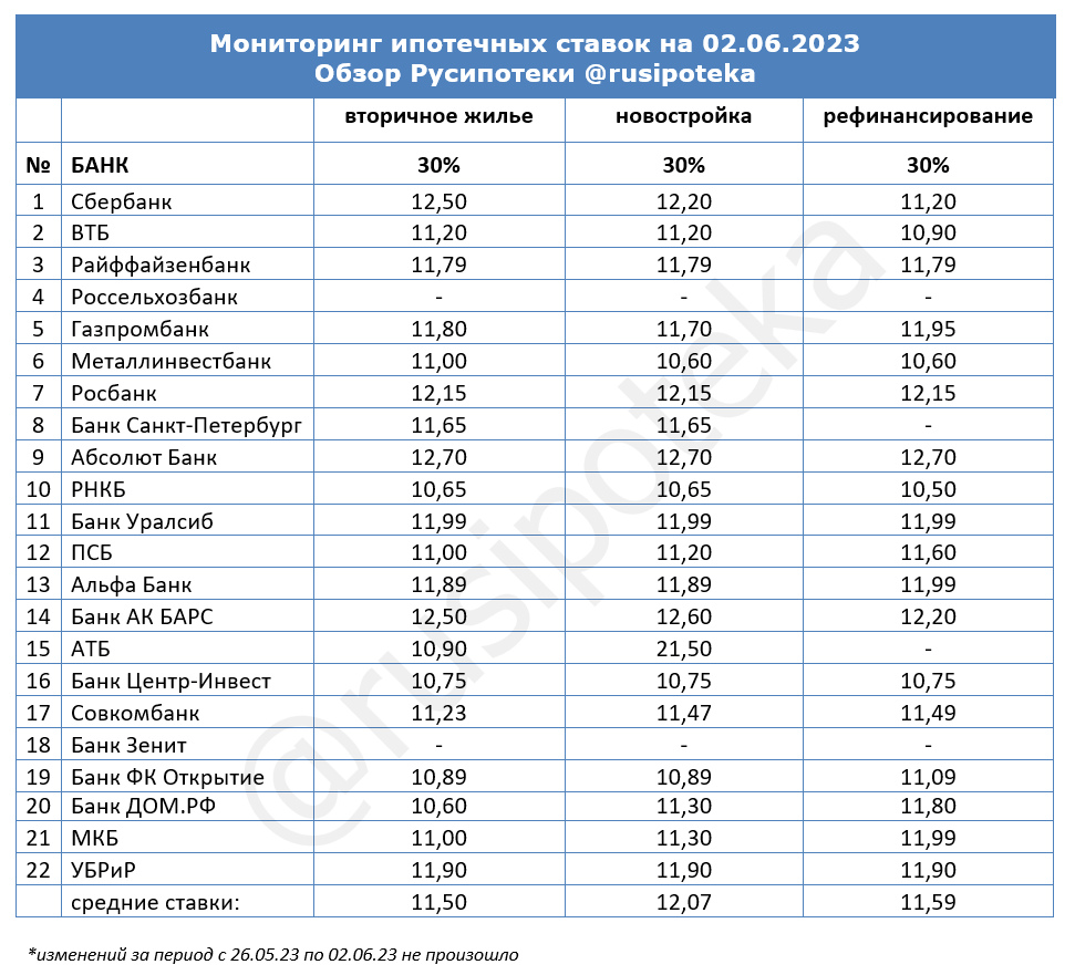 Обзор ипотечных ставок ведущих кредиторов по данным на 2 июня 2023 года