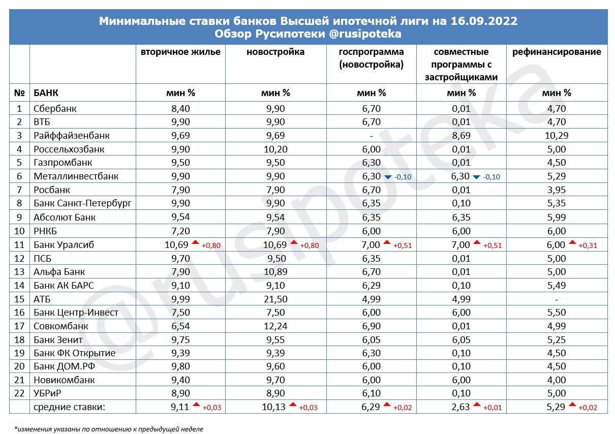 Минимальные ставки по ипотеке на 16 сентября 2022 года