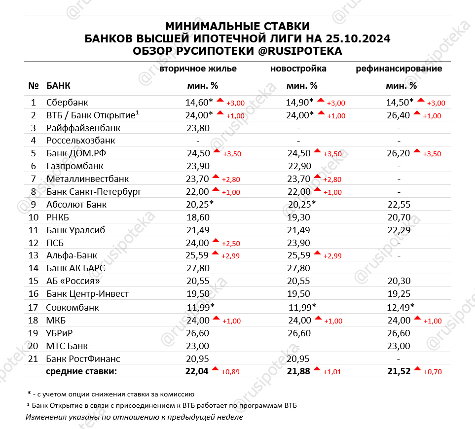 Минимальные ставки по ипотеке на 25 октября 2024 года