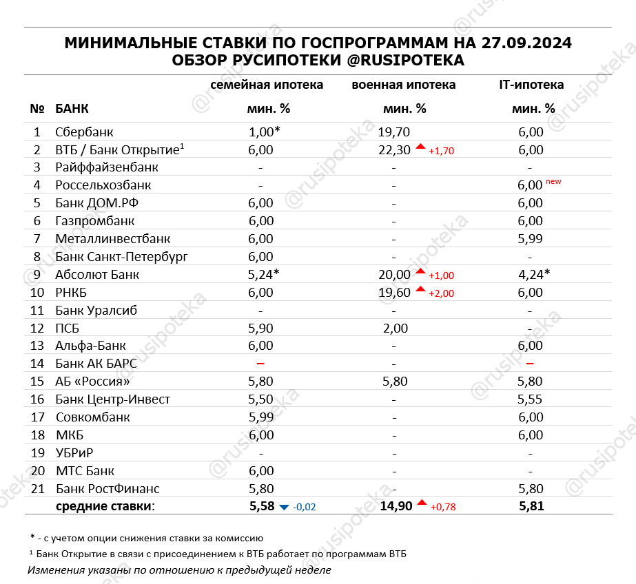 Минимальные ставки по ипотечным госпрограммам на 27 сентября 2024 года