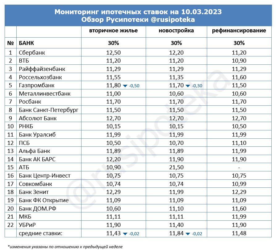 Ставки по ипотеке для клиентов «с улицы» на 10 марта 2023 года