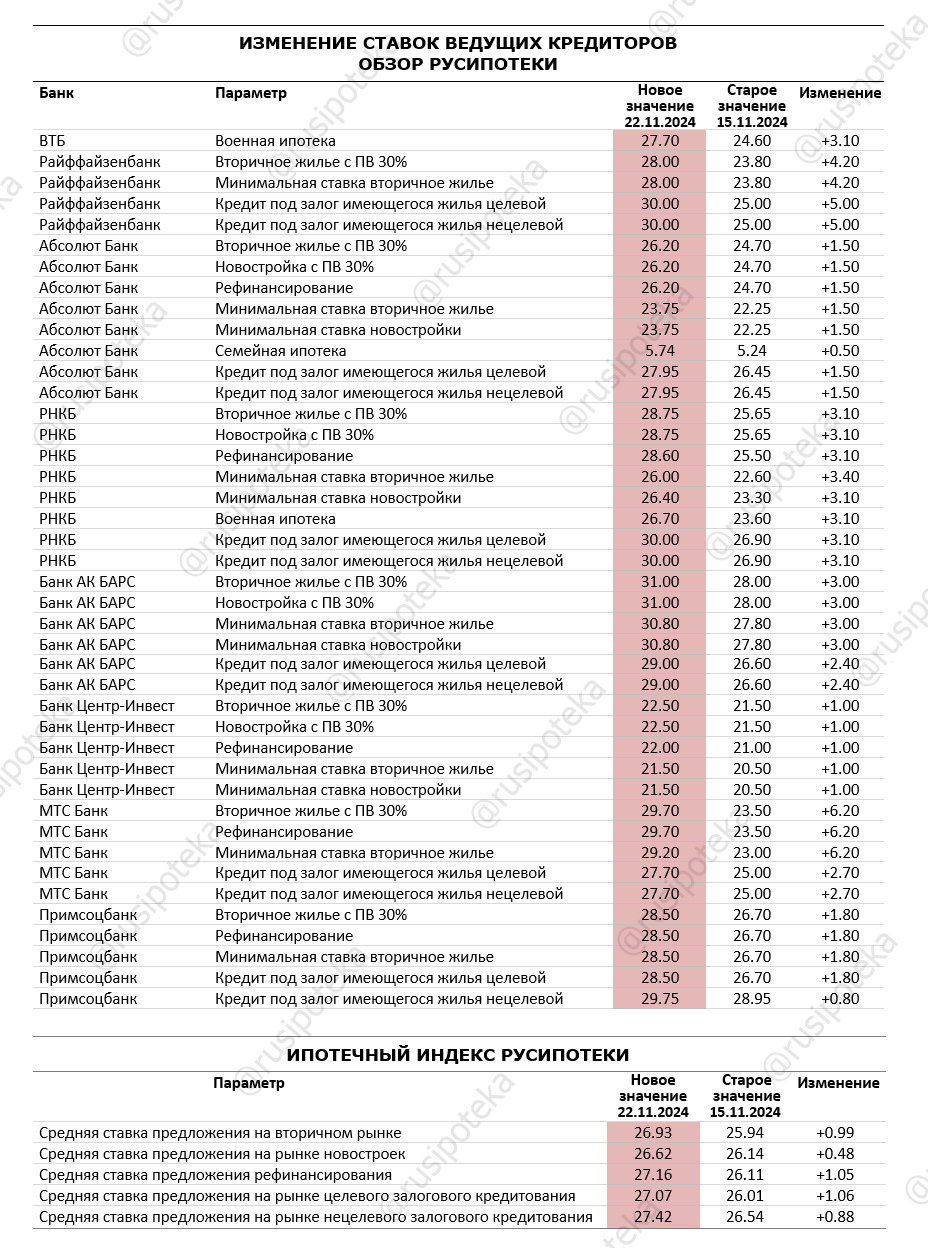 Изменение ставок по ипотеке по данным на 22 ноября 2024 года