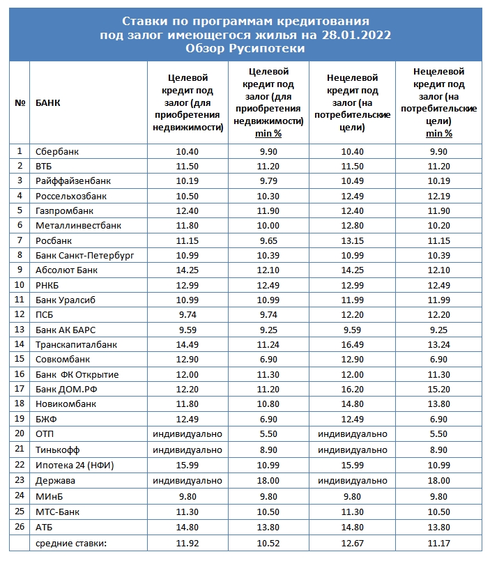 Ставки по программам кредитования под залог имеющегося жилья на 28 января 2022