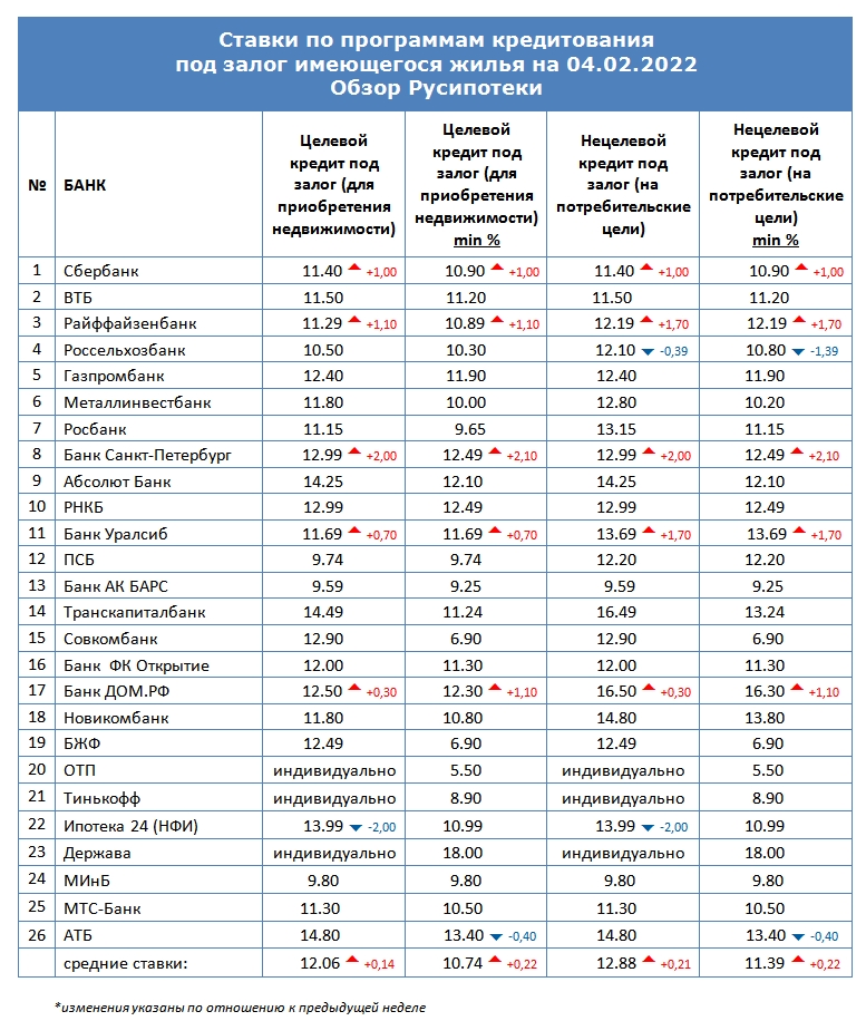 Ставки по программам кредитования под залог имеющегося жилья на 4 февраля 2022 года