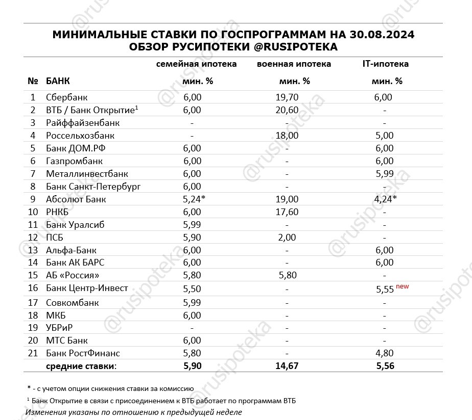 Минимальные ставки по ипотечным госпрограммам на 30 августа 2024 года